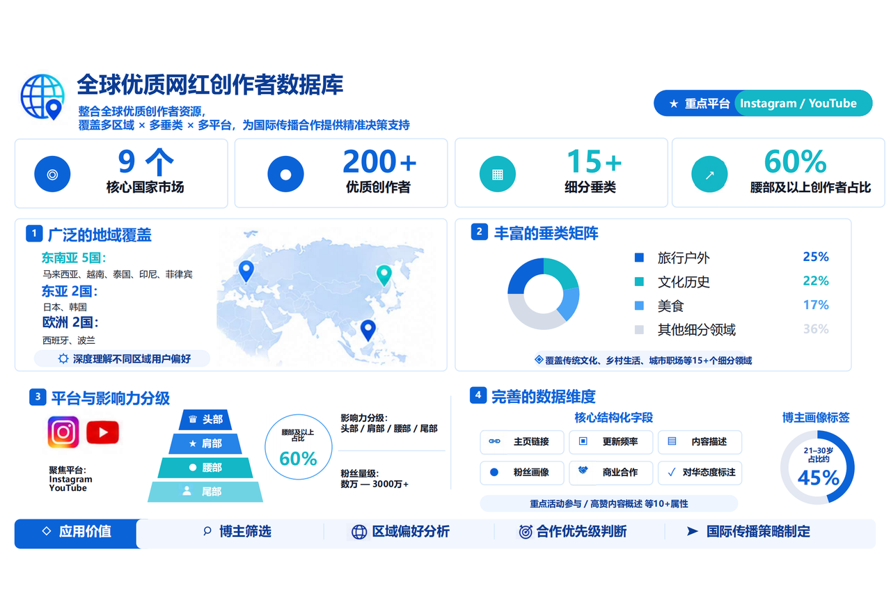 全球优质网红创作者数据库概览